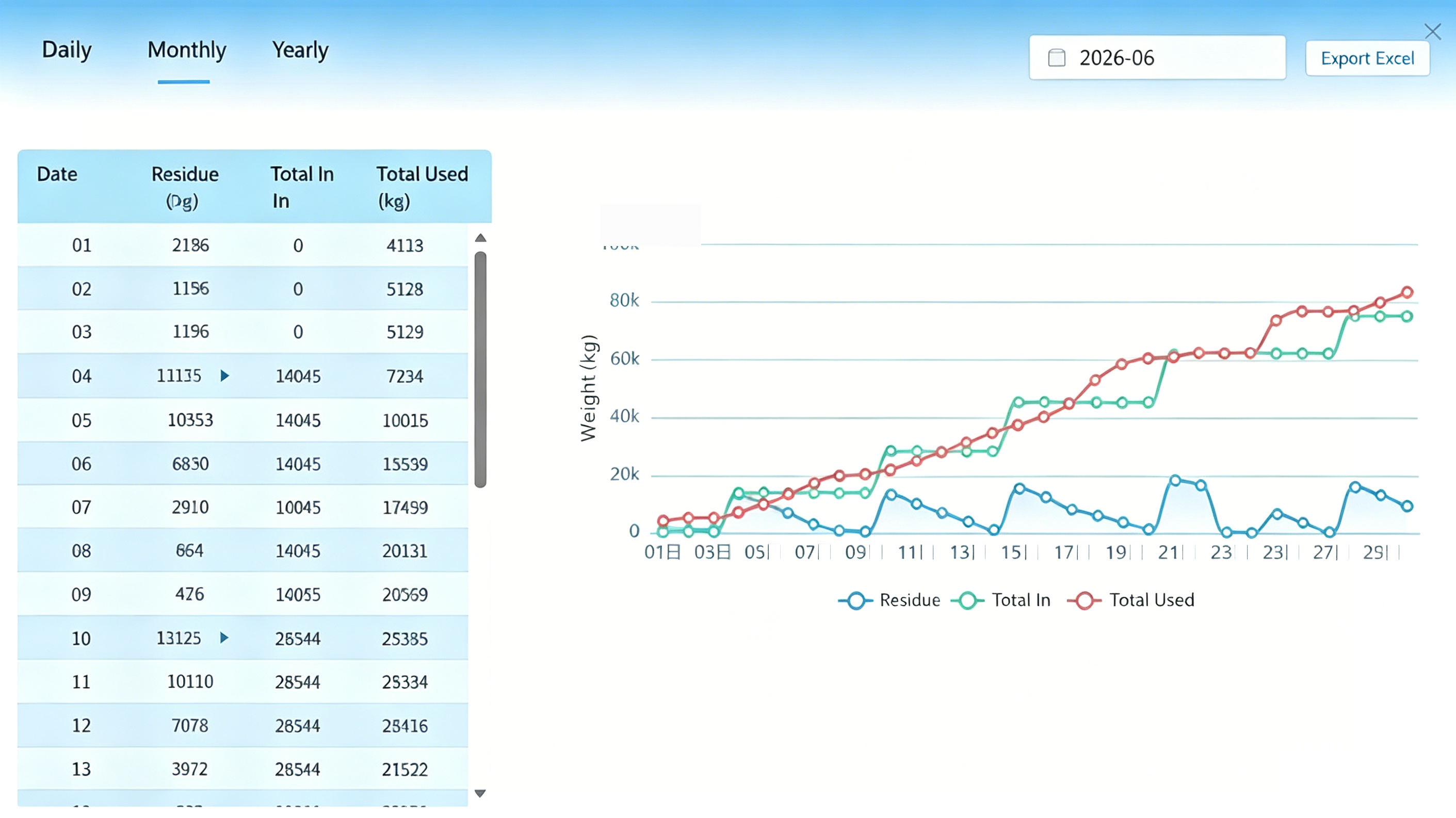 Monthly weight and consumption analytics dashboard